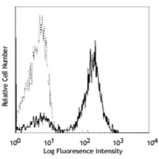 LEAF(TM) Purified anti-human CD2 avatar
