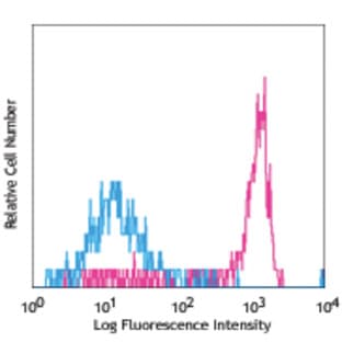 Biotin anti-human CD14 avatar