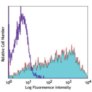 Biotin anti-human CD25 avatar