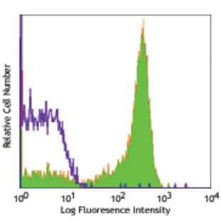 Biotin anti-human CD27 avatar