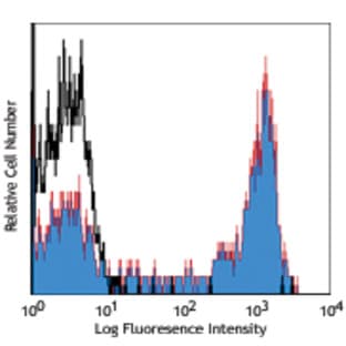 Biotin anti-human CD45RO avatar