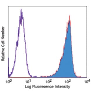 Biotin anti-human CD51/61 avatar