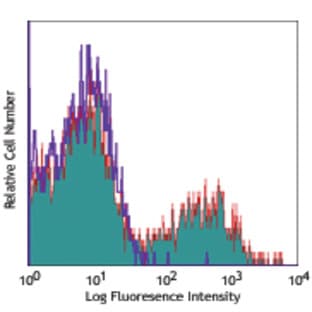 Biotin anti-human CD56 (NCAM) avatar