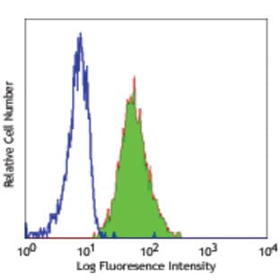 Purified anti-human CD66b avatar
