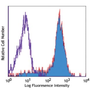 Biotin anti-human CD83 avatar
