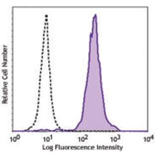 Biotin anti-human CD86