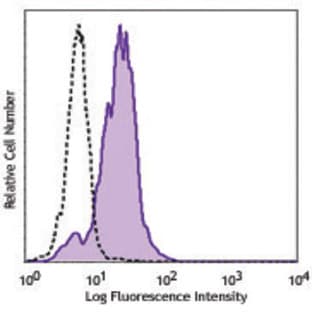 LEAF(TM) Purified anti-human CD86 avatar
