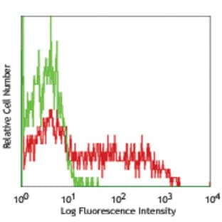 Biotin anti-human CD150 (SLAM) avatar
