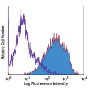 LEAF(TM) Purified anti-human CD178 (Fas-L) avatar