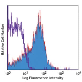 Biotin anti-human CD184 (CXCR4) avatar