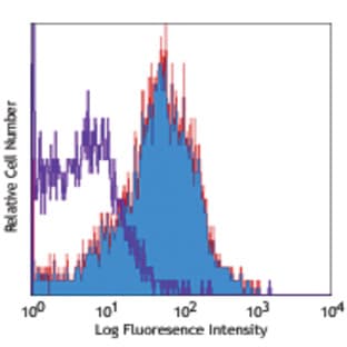 LEAF(TM) Purified anti-human CD184 (CXCR4) avatar
