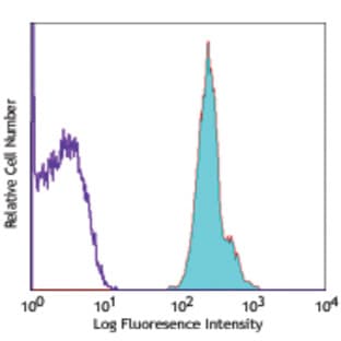 APC anti-human CD235ab avatar