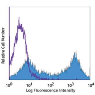 APC anti-human CD261 (DR4, TRAIL-R1) avatar