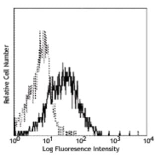 Purified anti-human CD275 (B7-H2, ICOSL)