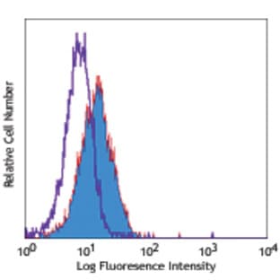 Biotin anti-human CD275 (B7-H2, ICOSL) avatar