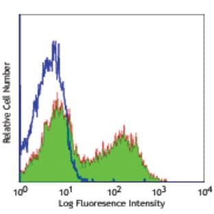 Biotin anti-human CD154 avatar