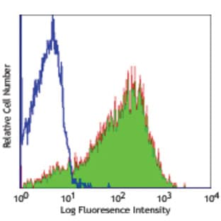 Purified anti-human CD69 avatar