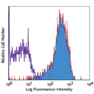 Biotin anti-human CD55 avatar