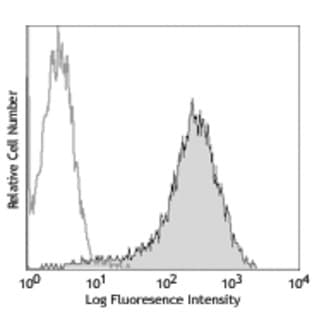 Biotin anti-human CD267 (TACI) avatar