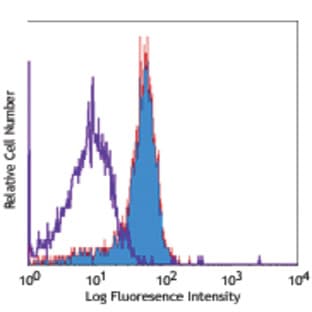 Biotin anti-human CD284 (TLR4) avatar