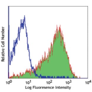 Biotin Anti-human CD135 (Flt-3/Flk-2) avatar