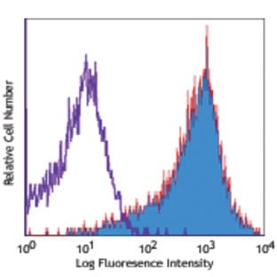Biotin anti-Human/Mouse/Rat CD278 (ICOS) avatar