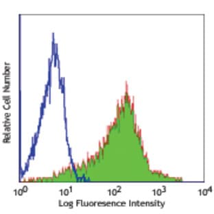 FITC anti-Human/Mouse/Rat CD278 (ICOS) avatar
