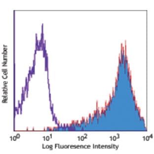 PE anti-Human/Mouse/Rat CD278 (ICOS) avatar