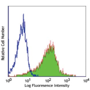LEAF(TM) Purified anti-Human/Mouse/Rat CD278 (ICOS) avatar