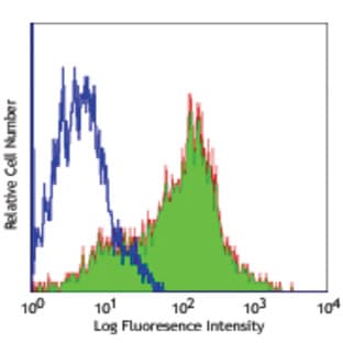 Alexa Fluor(R) 488 anti-human/mouse/rat CD278 (ICOS)