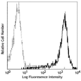 PE anti-human/mouse CD266 (Fn14, TWEAK Receptor) avatar