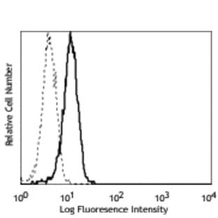 PE anti-human CD283 (TLR3)