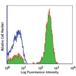 Purified anti-human CD3