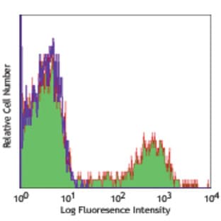 Biotin anti-human CD56 (NCAM) avatar