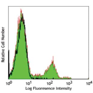 LEAF(TM) Purified anti-human CD56 (NCAM) avatar