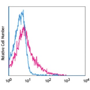 Biotin anti-human CD258 (LIGHT) avatar