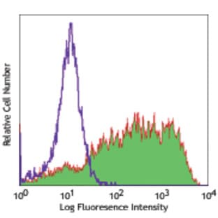 Biotin anti-human CD206 (MMR) avatar