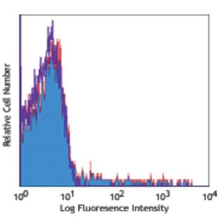 Biotin anti-human/mouse Cutaneous Lymphocyte Antigen (CLA) avatar