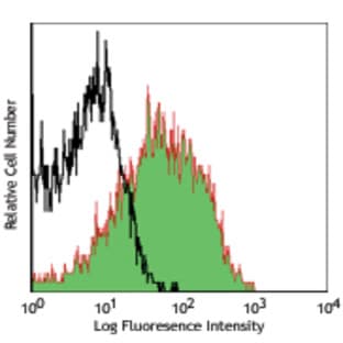 Biotin anti-human CD54 avatar