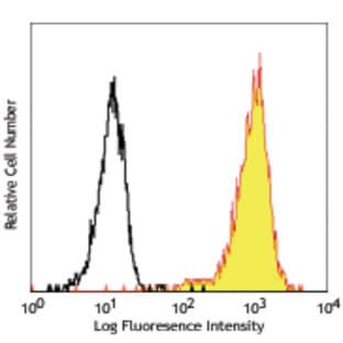Biotin anti-human CD15 (SSEA-1) avatar