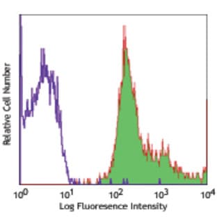 Biotin anti-human CD47 avatar