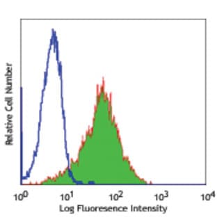 Biotin anti-human CD117 (c-kit) avatar