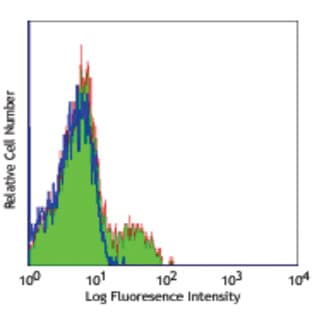 LEAF(TM) purified anti-human CD337 (NKp30) avatar