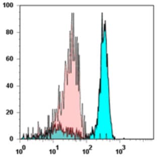 Alexa Fluor(R) 700 anti-human CD14 avatar