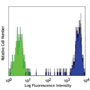 Biotin anti-human CD14 avatar