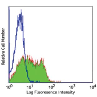 Purified anti-human CD84 avatar