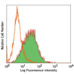 Biotin anti-human CD252 (OX40L) avatar