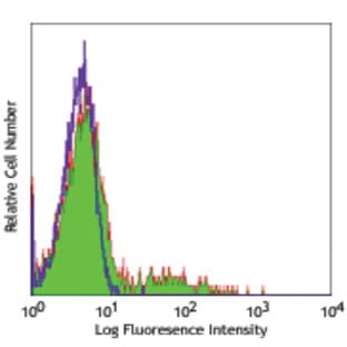 Purified anti-human CD74 avatar