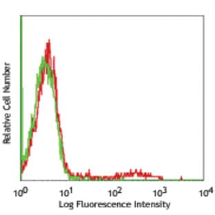 Purified anti-human CD75 avatar