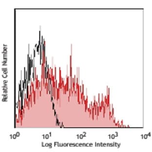 Alexa Fluor(R) 700 anti-human HLA-DR avatar